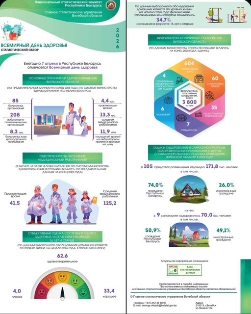 📊 7 апреля — Всемирный день здоровья: цифры и факты о Витебской области 🏥🍏